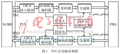 一种新的10GBASE-KR物理编码子层的变速箱设计