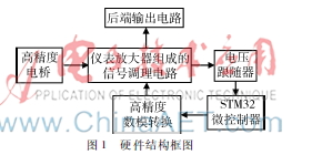 一种自动调零应变信号调理器的设计