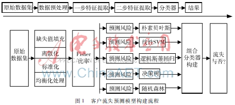 基于分步特征提取和组合分类器的电信客户流失预测模型