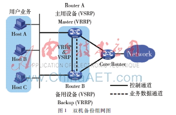  宽带远程接入服务器的备份机制