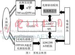 基于3D打印的近红外光谱成像系统前端设计