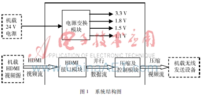 基于H.265标准的机载HDMI视频处理系统设计
