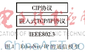 基于F28M36的EtherNet/IP從站設(shè)計