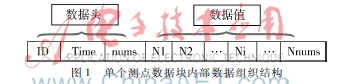 一種實時數(shù)據(jù)庫數(shù)據(jù)存儲結(jié)構(gòu)的研究