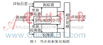 一種基于TLD的顧客進(jìn)店實(shí)時(shí)檢測(cè)算法