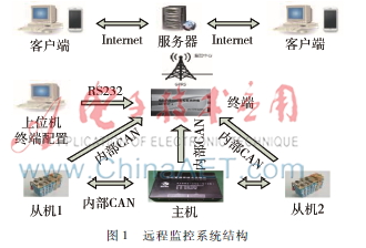 基于內(nèi)網(wǎng)的遠(yuǎn)程監(jiān)控車載終端標(biāo)準(zhǔn)化設(shè)計(jì)與實(shí)現(xiàn)