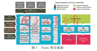 基于Yocto訂制嵌入式Linux發(fā)行版