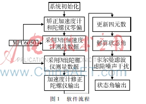  基于四元數(shù)與卡爾曼濾波的四旋翼飛行器姿態(tài)估計(jì)