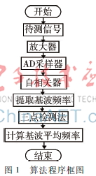 一種利用自相關(guān)法和三點(diǎn)法檢測(cè)信號(hào)頻率的方法