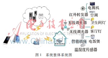 基于Android和云服務(wù)的智能家居系統(tǒng)設(shè)計(jì)