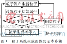 基于Direct3D和粒子系統(tǒng)的導(dǎo)彈尾焰模擬