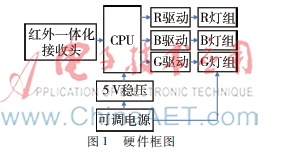 無線遙控LED調(diào)光調(diào)色燈的設(shè)計與實現(xiàn)