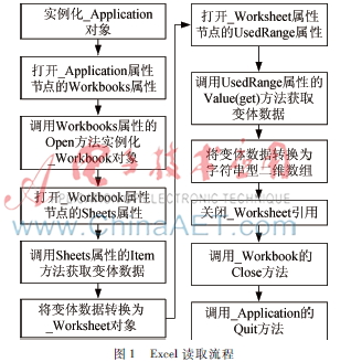 基于LabVIEW的發(fā)動機萬有特性曲線建立