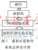 基于Web的遠程虛擬控制實驗軟件系統(tǒng)研究與實現(xiàn)