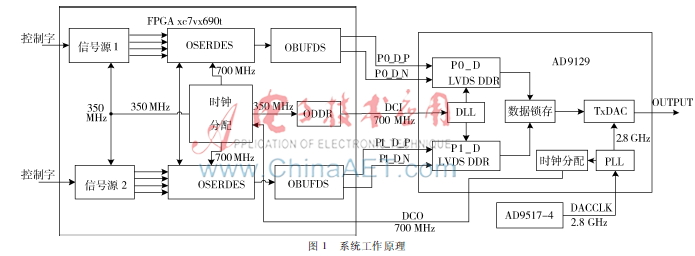 基于AD9129的寬帶信號源設計