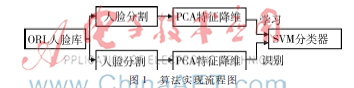 一種基于人臉分割的PCA和SVM人臉識別方法