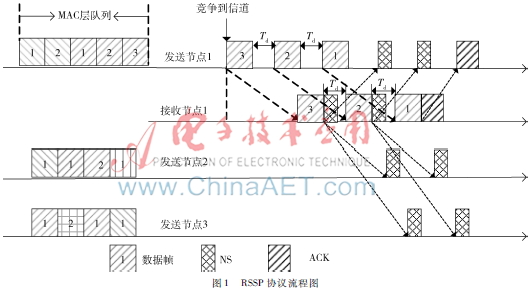 基于接收端信號的水聲網(wǎng)絡(luò)MAC協(xié)議