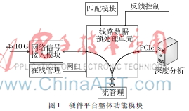 基于FPGA+TCAM架構(gòu)的網(wǎng)絡(luò)分流系統(tǒng)的設(shè)計(jì)與實(shí)現(xiàn)