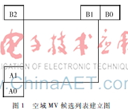  HEVC中Merge模式候選決策的探究和優(yōu)化