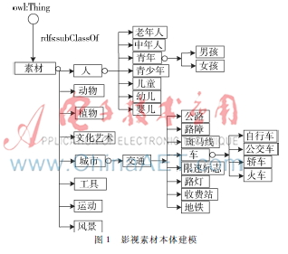 一種基于影視素材本體的關(guān)鍵詞查詢擴(kuò)展方法研究