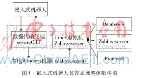 基于Zabbix的嵌入式機器人運行狀態(tài)監(jiān)控系統(tǒng)