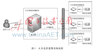 基于B/S架構的宿舍火災監(jiān)控報警系統(tǒng)的設計
