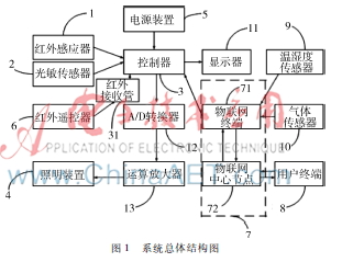 多功能白光LED智能照明系統(tǒng)的設(shè)計