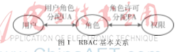 基于角色理論的RBAC96模型改進