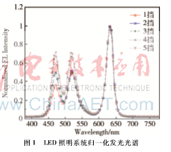 色溫自調(diào)的LED智能照明系統(tǒng)的設(shè)計(jì)