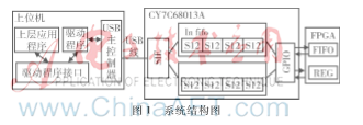 基于FPGA和USB2.0協(xié)議的通用數(shù)據(jù)傳輸設(shè)計(jì)