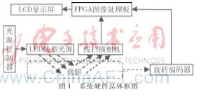 基于FPGA的薄膜瑕疵檢測(cè)