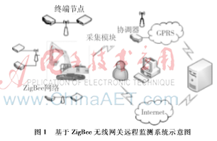 工程機(jī)械遠(yuǎn)程監(jiān)測(cè)系統(tǒng)中ZigBee網(wǎng)關(guān)的設(shè)計(jì)