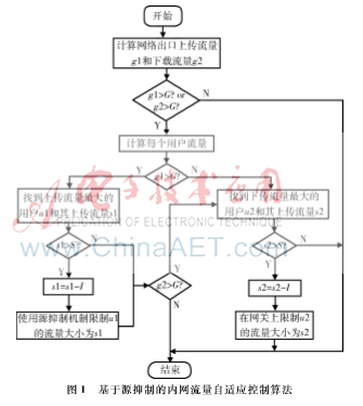 基于源抑制的內(nèi)網(wǎng)流量自適應(yīng)控制算法研究
