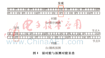 基于鄰近服務(wù)的D2D節(jié)點(diǎn)發(fā)現(xiàn)技術(shù)綜述