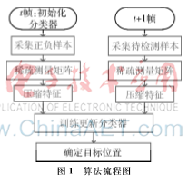 基于SURF的壓縮跟蹤算法研究