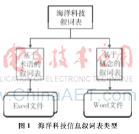 基于敘詞分類的海洋科技信息的數(shù)據(jù)轉(zhuǎn)儲