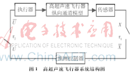 高超聲速飛行器考慮數(shù)據(jù)丟失的預(yù)測控制研究