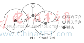 一種帶姿態(tài)檢測的水域水質(zhì)檢測自組織節(jié)點(diǎn)設(shè)計(jì)