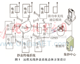 基于ZigBee的微功率無線抄表系統(tǒng)設(shè)計(jì)