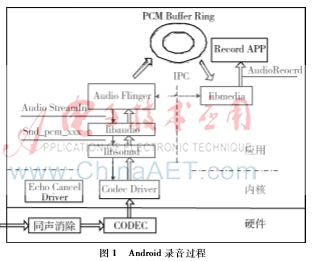 基于Android的手機(jī)分貝儀設(shè)計(jì)與實(shí)現(xiàn)