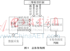 基于LabVIEW的3D車輪繪制及其在超聲探傷中的應(yīng)用