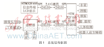 基于STM32的無線環(huán)境監(jiān)測