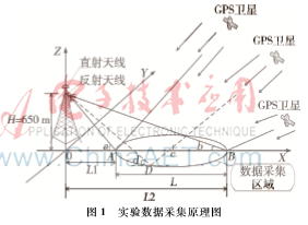 基于GNSS-R極地海冰測(cè)量方法的研究