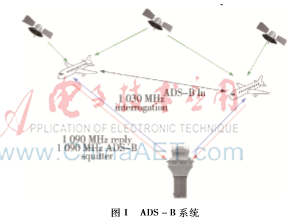 基于ADS-B和RTL-SDR的空中交通監(jiān)視系統(tǒng)