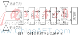 北斗導(dǎo)航接收機(jī)空時(shí)自適應(yīng)干擾抑制算法研究