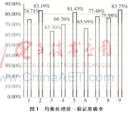 樣本不平衡的睡眠數(shù)據(jù)分期研究
