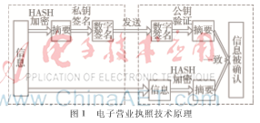 電子營(yíng)業(yè)執(zhí)照及其在銀行業(yè)務(wù)中的應(yīng)用研究