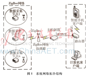 室內(nèi)空氣質(zhì)量監(jiān)測(cè)系統(tǒng)的設(shè)計(jì)與實(shí)現(xiàn)