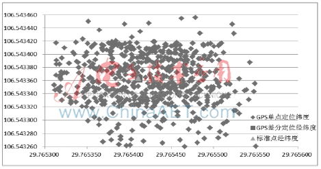 基于GPS定向測(cè)姿系統(tǒng)的研究