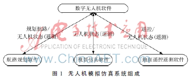 無人機(jī)航路規(guī)劃及視景仿真系統(tǒng)設(shè)計(jì)與實(shí)現(xiàn)